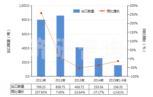 2011-2015年9月中國(guó)松香或樹脂酸衍生物的鹽(松香加合物的鹽除外)(HS38062090)出口量及增速統(tǒng)計(jì)